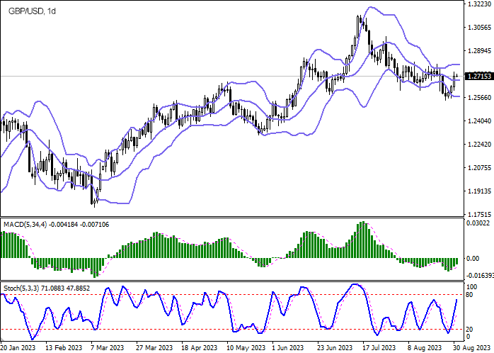 Technical analysis for GBP/USD